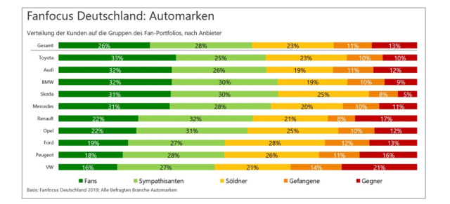Automarken-Ranking Kundenbindung: Mercedes-Benz rangiert auf Rang 5: Studie: Welche Automarke hat die meisten Fans?