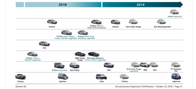 Mercedes-Benz Modelloffensive: Ausblick: Mercedes-Benz Neuheiten 2019