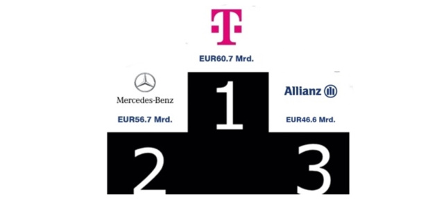 Markenranking Deutschland 2023: Die Nr. 1 war der Stern gestern: Mercedes-Benz ist nicht mehr die wertvollste deutsche Marke