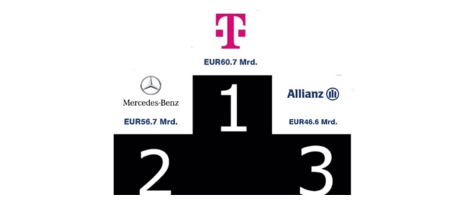 Ranking: Die wertvollsten Marken Europas: Markenwert: Mercedes-Benz ist nicht mehr die wertvollste Marke