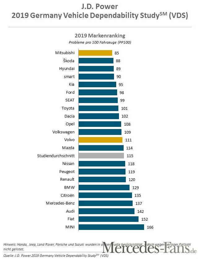 J.D. Power 2019 Germany Vehicle Dependability Studie: Ranking ...