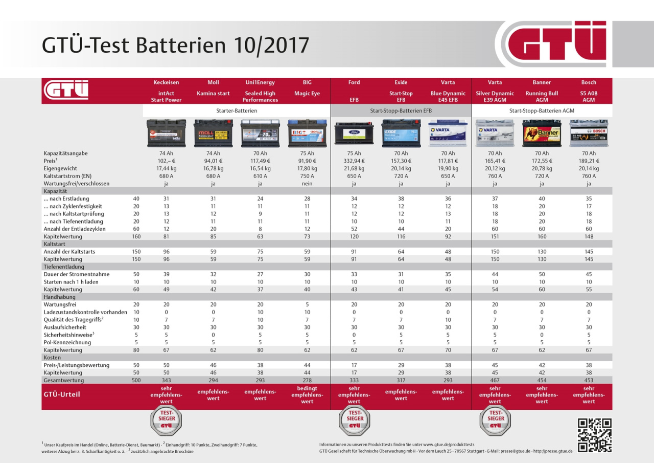 Volle Ladung: 10 Autobatterien Im Test: Großer Batterietest Voller Saft ...