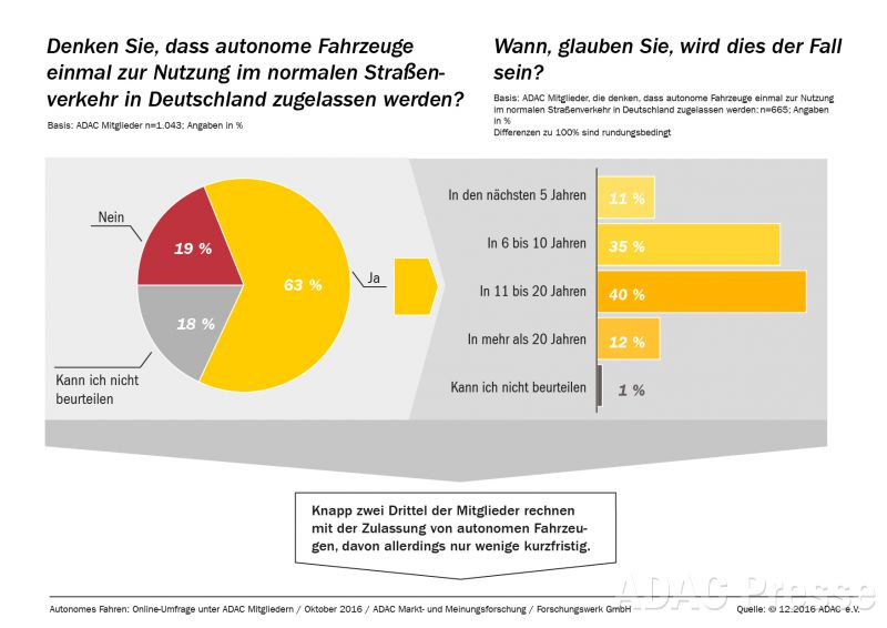 Autonomes Fahren: ADAC-Studie: Ein Drittel Der Fahrer Kann Sich Nutzung ...